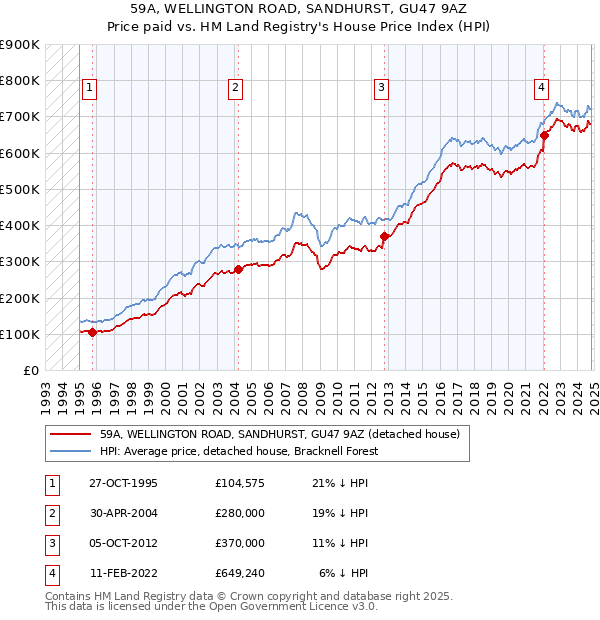 59A, WELLINGTON ROAD, SANDHURST, GU47 9AZ: Price paid vs HM Land Registry's House Price Index