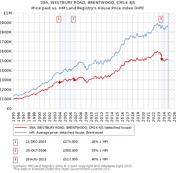 59A, WESTBURY ROAD, BRENTWOOD, CM14 4JS: Price paid vs HM Land Registry's House Price Index