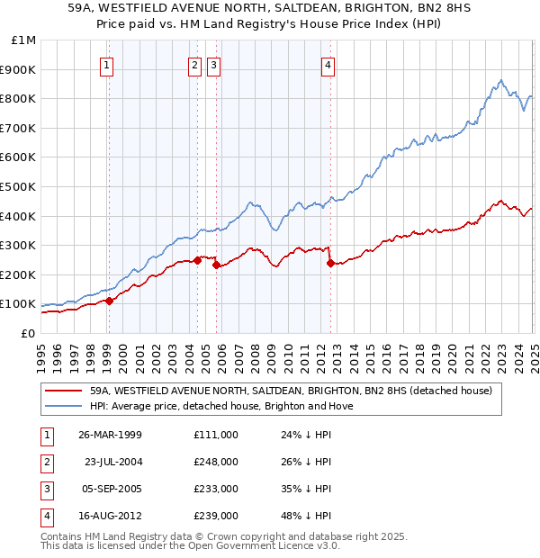 59A, WESTFIELD AVENUE NORTH, SALTDEAN, BRIGHTON, BN2 8HS: Price paid vs HM Land Registry's House Price Index