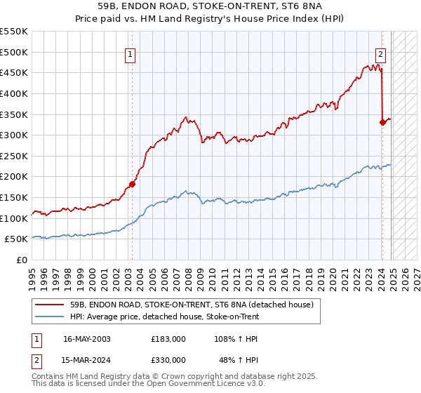 59B, ENDON ROAD, STOKE-ON-TRENT, ST6 8NA: Price paid vs HM Land Registry's House Price Index