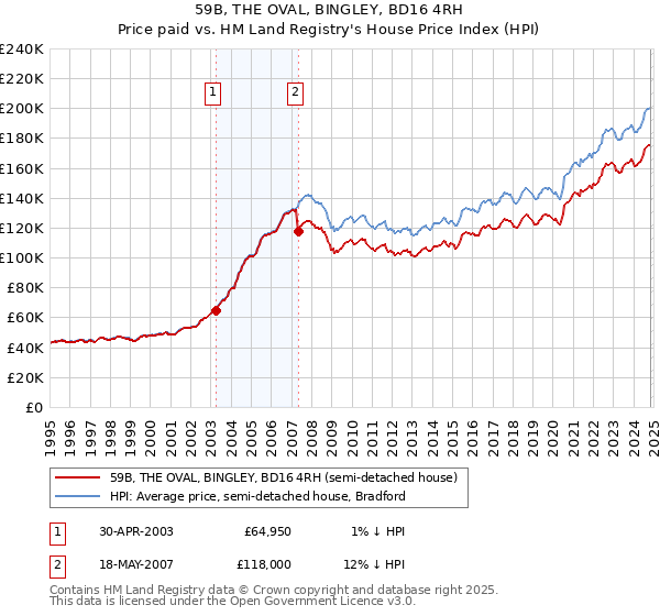 59B, THE OVAL, BINGLEY, BD16 4RH: Price paid vs HM Land Registry's House Price Index