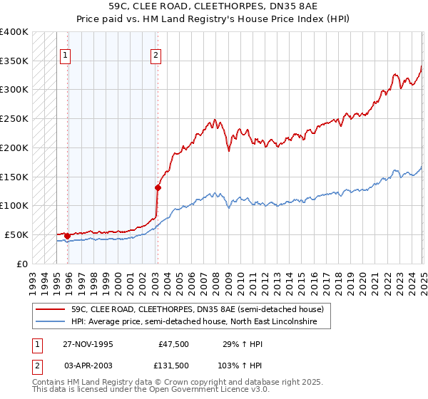 59C, CLEE ROAD, CLEETHORPES, DN35 8AE: Price paid vs HM Land Registry's House Price Index