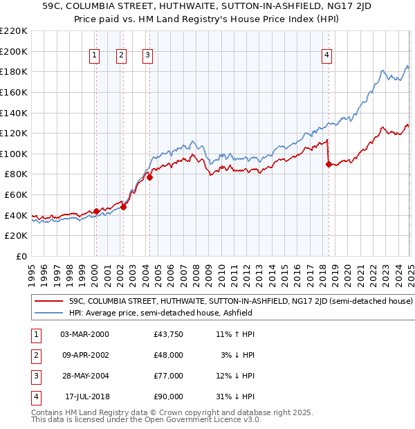 59C, COLUMBIA STREET, HUTHWAITE, SUTTON-IN-ASHFIELD, NG17 2JD: Price paid vs HM Land Registry's House Price Index