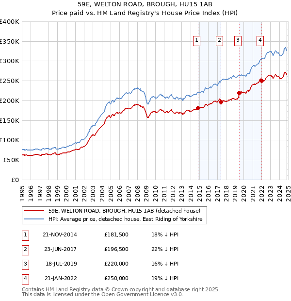 59E, WELTON ROAD, BROUGH, HU15 1AB: Price paid vs HM Land Registry's House Price Index