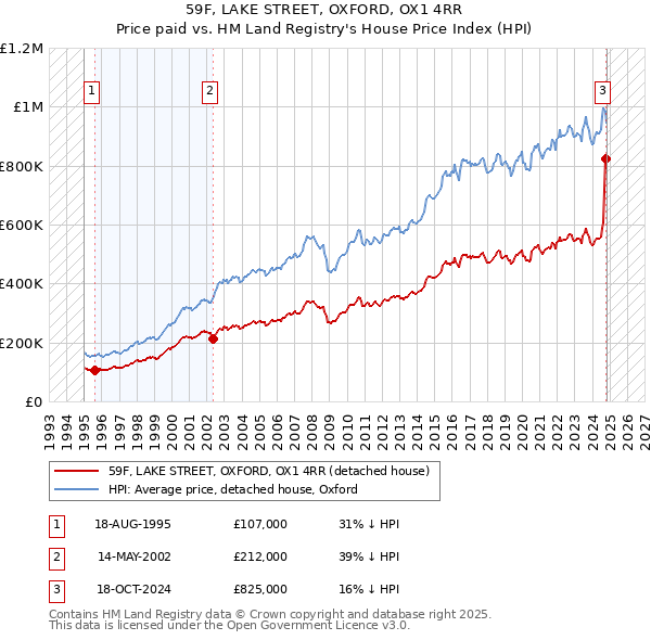 59F, LAKE STREET, OXFORD, OX1 4RR: Price paid vs HM Land Registry's House Price Index