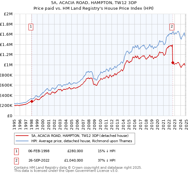 5A, ACACIA ROAD, HAMPTON, TW12 3DP: Price paid vs HM Land Registry's House Price Index