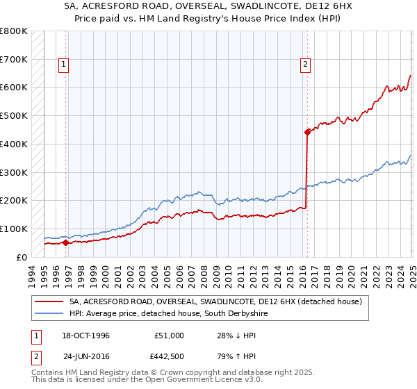 5A, ACRESFORD ROAD, OVERSEAL, SWADLINCOTE, DE12 6HX: Price paid vs HM Land Registry's House Price Index