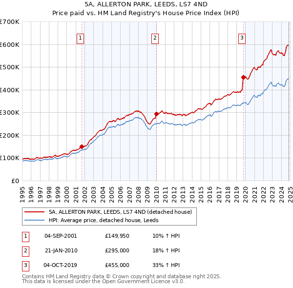 5A, ALLERTON PARK, LEEDS, LS7 4ND: Price paid vs HM Land Registry's House Price Index