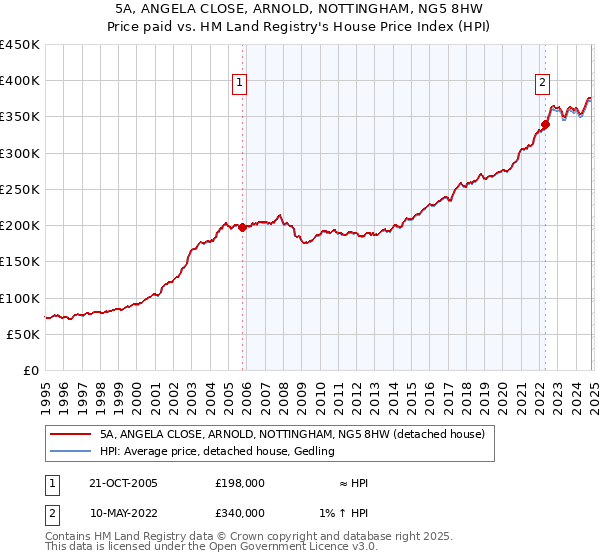 5A, ANGELA CLOSE, ARNOLD, NOTTINGHAM, NG5 8HW: Price paid vs HM Land Registry's House Price Index