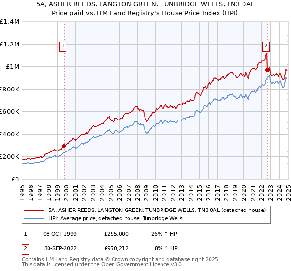 5A, ASHER REEDS, LANGTON GREEN, TUNBRIDGE WELLS, TN3 0AL: Price paid vs HM Land Registry's House Price Index