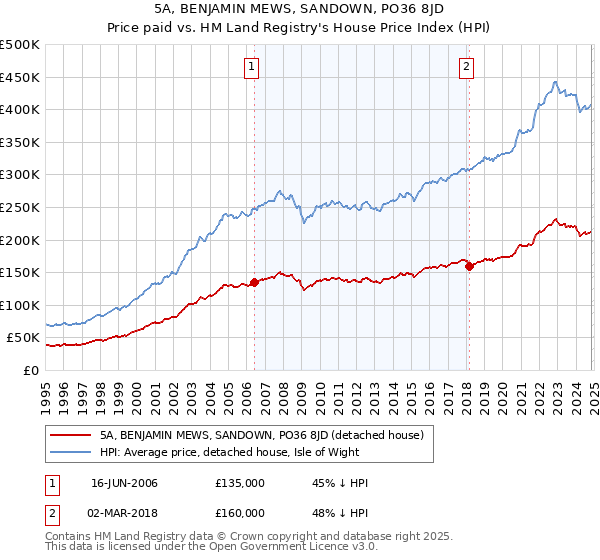 5A, BENJAMIN MEWS, SANDOWN, PO36 8JD: Price paid vs HM Land Registry's House Price Index