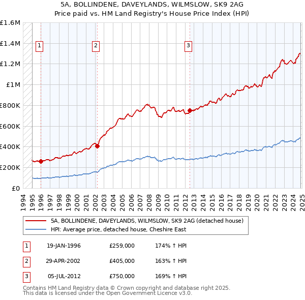 5A, BOLLINDENE, DAVEYLANDS, WILMSLOW, SK9 2AG: Price paid vs HM Land Registry's House Price Index