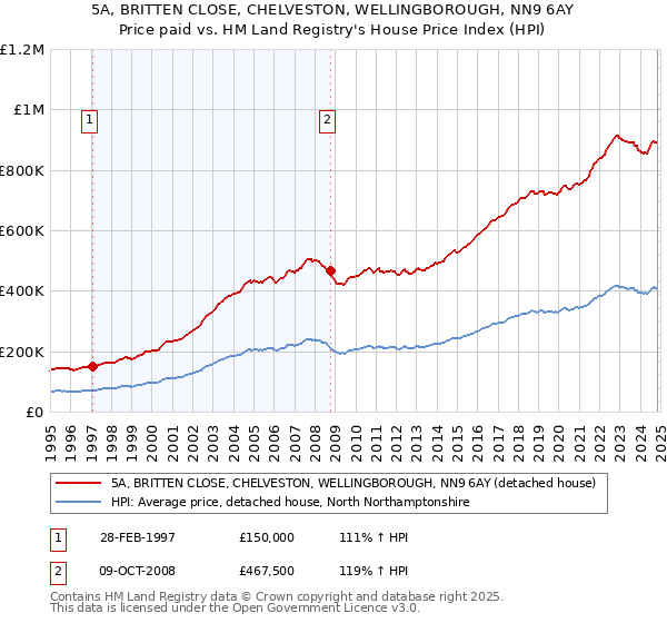 5A, BRITTEN CLOSE, CHELVESTON, WELLINGBOROUGH, NN9 6AY: Price paid vs HM Land Registry's House Price Index