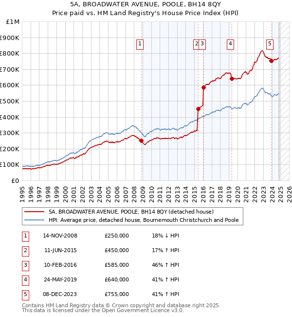 5A, BROADWATER AVENUE, POOLE, BH14 8QY: Price paid vs HM Land Registry's House Price Index