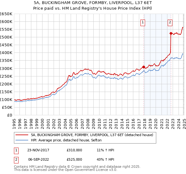 5A, BUCKINGHAM GROVE, FORMBY, LIVERPOOL, L37 6ET: Price paid vs HM Land Registry's House Price Index