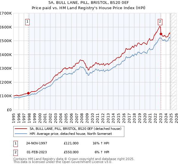 5A, BULL LANE, PILL, BRISTOL, BS20 0EF: Price paid vs HM Land Registry's House Price Index