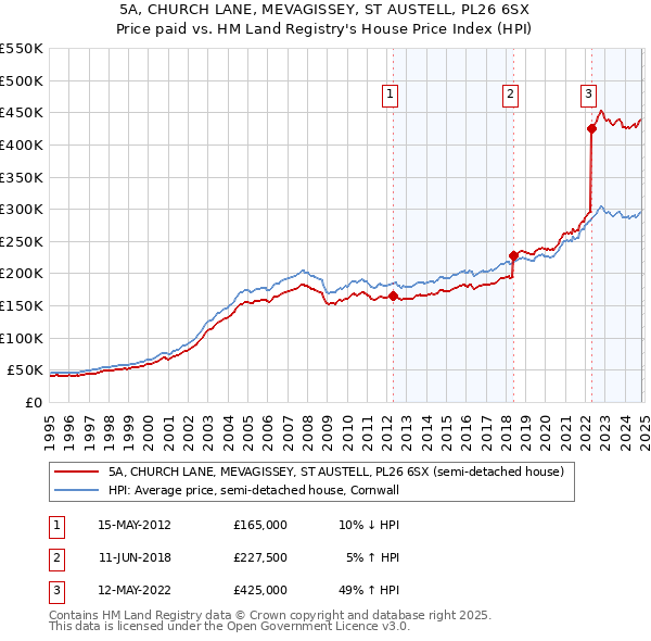 5A, CHURCH LANE, MEVAGISSEY, ST AUSTELL, PL26 6SX: Price paid vs HM Land Registry's House Price Index