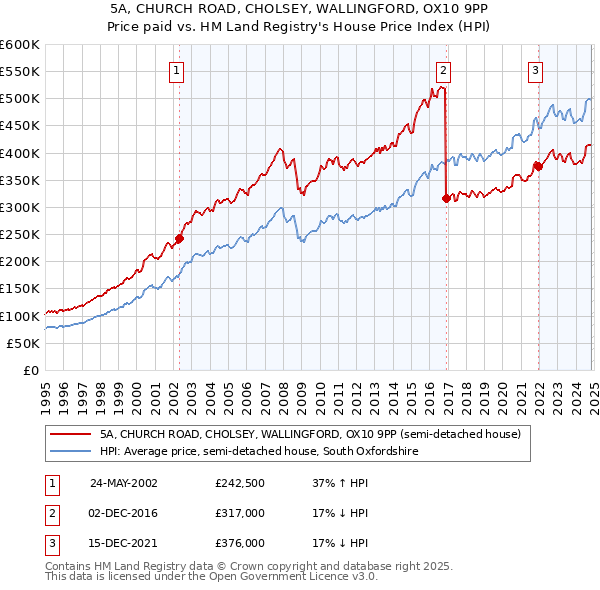 5A, CHURCH ROAD, CHOLSEY, WALLINGFORD, OX10 9PP: Price paid vs HM Land Registry's House Price Index