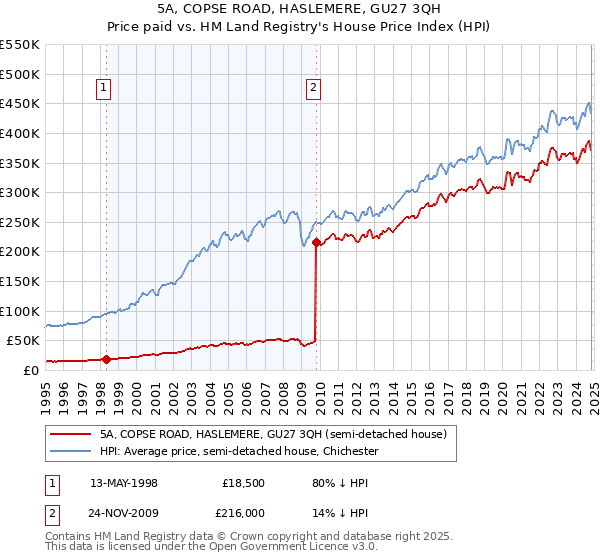 5A, COPSE ROAD, HASLEMERE, GU27 3QH: Price paid vs HM Land Registry's House Price Index