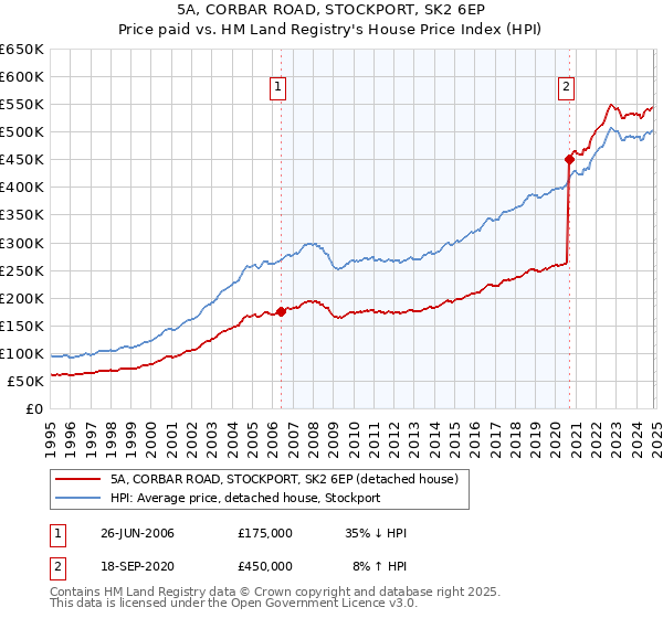 5A, CORBAR ROAD, STOCKPORT, SK2 6EP: Price paid vs HM Land Registry's House Price Index