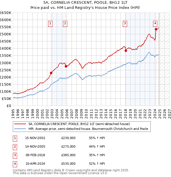 5A, CORNELIA CRESCENT, POOLE, BH12 1LT: Price paid vs HM Land Registry's House Price Index