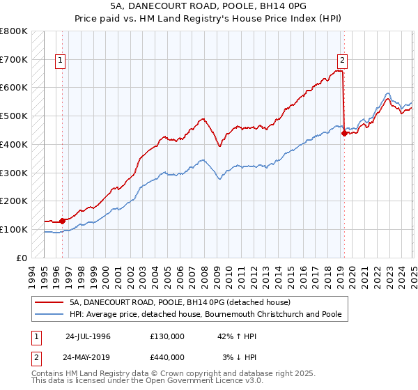 5A, DANECOURT ROAD, POOLE, BH14 0PG: Price paid vs HM Land Registry's House Price Index