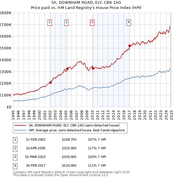 5A, DOWNHAM ROAD, ELY, CB6 1AG: Price paid vs HM Land Registry's House Price Index