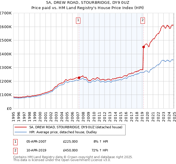 5A, DREW ROAD, STOURBRIDGE, DY9 0UZ: Price paid vs HM Land Registry's House Price Index