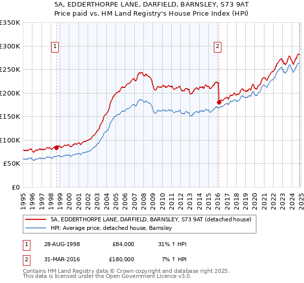 5A, EDDERTHORPE LANE, DARFIELD, BARNSLEY, S73 9AT: Price paid vs HM Land Registry's House Price Index