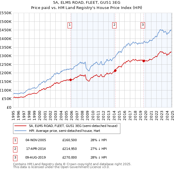 5A, ELMS ROAD, FLEET, GU51 3EG: Price paid vs HM Land Registry's House Price Index