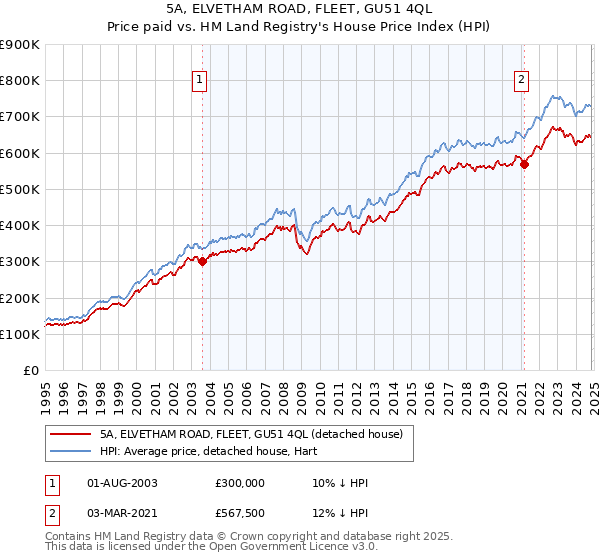 5A, ELVETHAM ROAD, FLEET, GU51 4QL: Price paid vs HM Land Registry's House Price Index