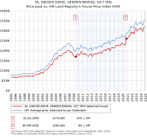 5A, EWOOD DRIVE, HEBDEN BRIDGE, HX7 5PQ: Price paid vs HM Land Registry's House Price Index