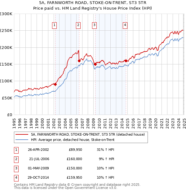 5A, FARNWORTH ROAD, STOKE-ON-TRENT, ST3 5TR: Price paid vs HM Land Registry's House Price Index