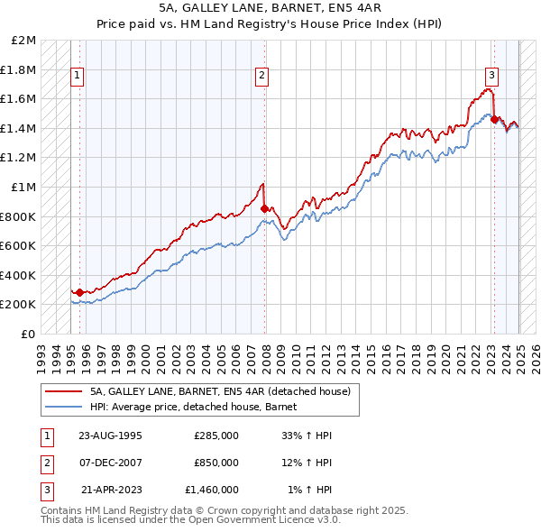 5A, GALLEY LANE, BARNET, EN5 4AR: Price paid vs HM Land Registry's House Price Index