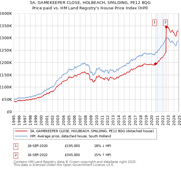 5A, GAMEKEEPER CLOSE, HOLBEACH, SPALDING, PE12 8QG: Price paid vs HM Land Registry's House Price Index