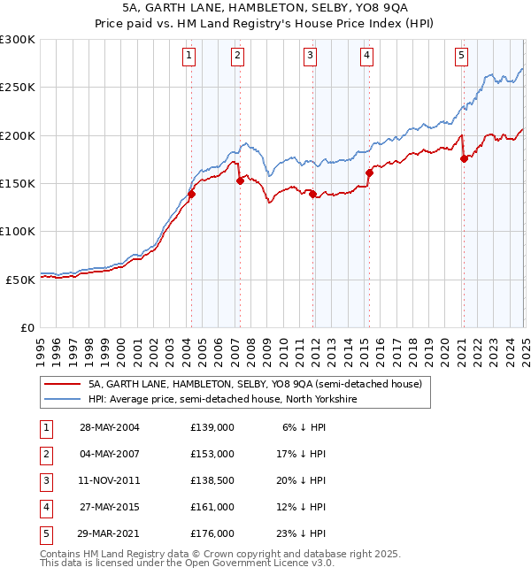 5A, GARTH LANE, HAMBLETON, SELBY, YO8 9QA: Price paid vs HM Land Registry's House Price Index