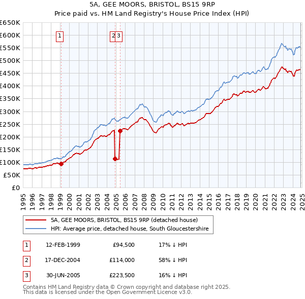 5A, GEE MOORS, BRISTOL, BS15 9RP: Price paid vs HM Land Registry's House Price Index