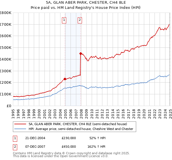 5A, GLAN ABER PARK, CHESTER, CH4 8LE: Price paid vs HM Land Registry's House Price Index