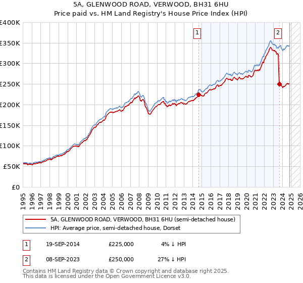 5A, GLENWOOD ROAD, VERWOOD, BH31 6HU: Price paid vs HM Land Registry's House Price Index