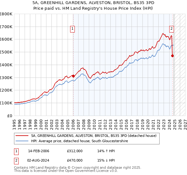 5A, GREENHILL GARDENS, ALVESTON, BRISTOL, BS35 3PD: Price paid vs HM Land Registry's House Price Index