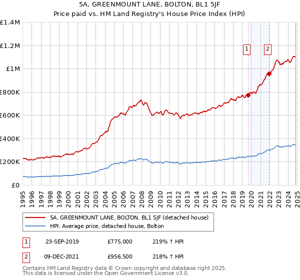 5A, GREENMOUNT LANE, BOLTON, BL1 5JF: Price paid vs HM Land Registry's House Price Index