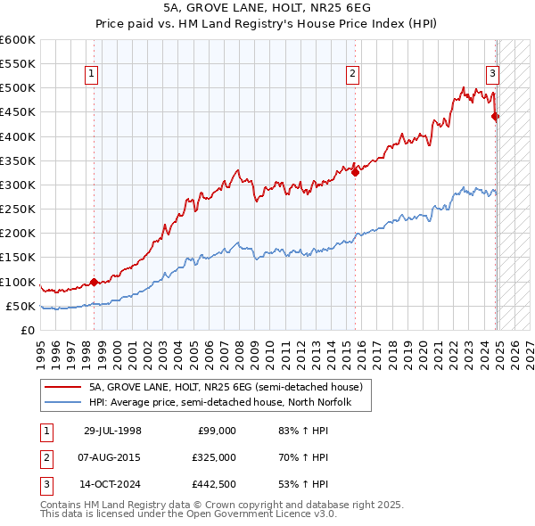 5A, GROVE LANE, HOLT, NR25 6EG: Price paid vs HM Land Registry's House Price Index