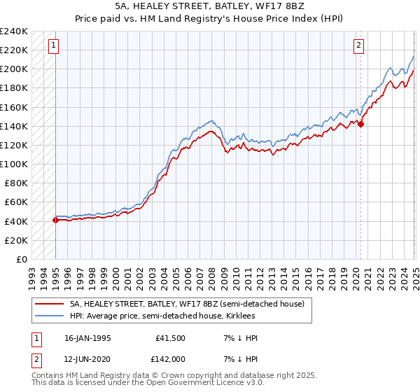 5A, HEALEY STREET, BATLEY, WF17 8BZ: Price paid vs HM Land Registry's House Price Index