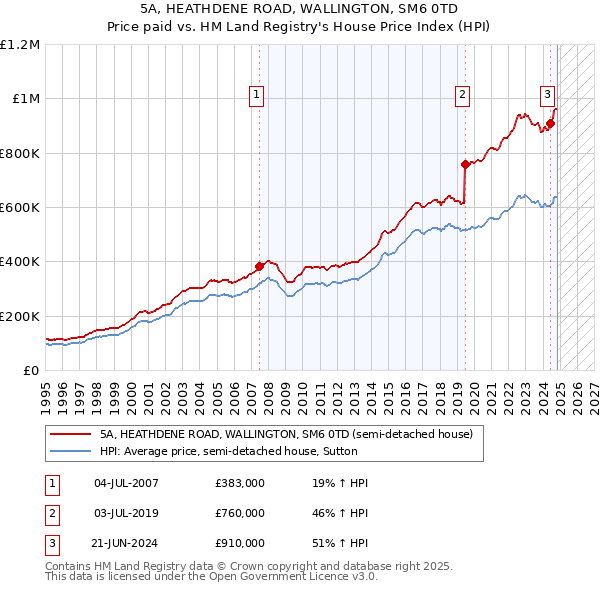 5A, HEATHDENE ROAD, WALLINGTON, SM6 0TD: Price paid vs HM Land Registry's House Price Index