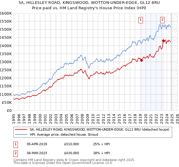 5A, HILLESLEY ROAD, KINGSWOOD, WOTTON-UNDER-EDGE, GL12 8RU: Price paid vs HM Land Registry's House Price Index