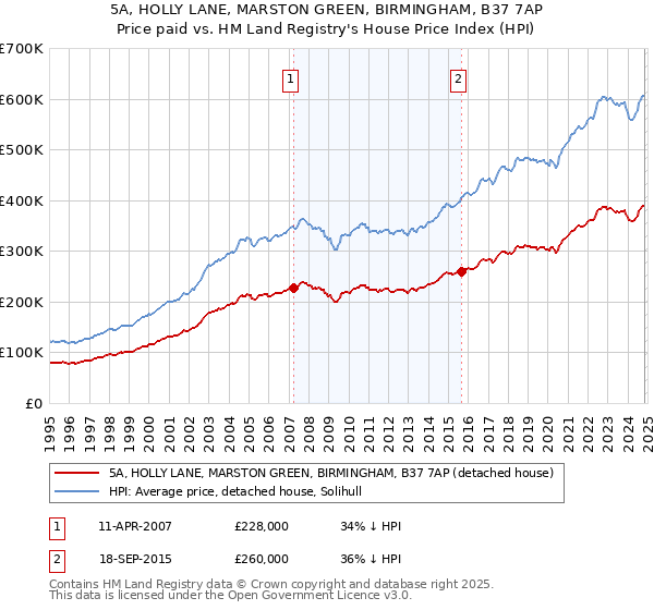 5A, HOLLY LANE, MARSTON GREEN, BIRMINGHAM, B37 7AP: Price paid vs HM Land Registry's House Price Index