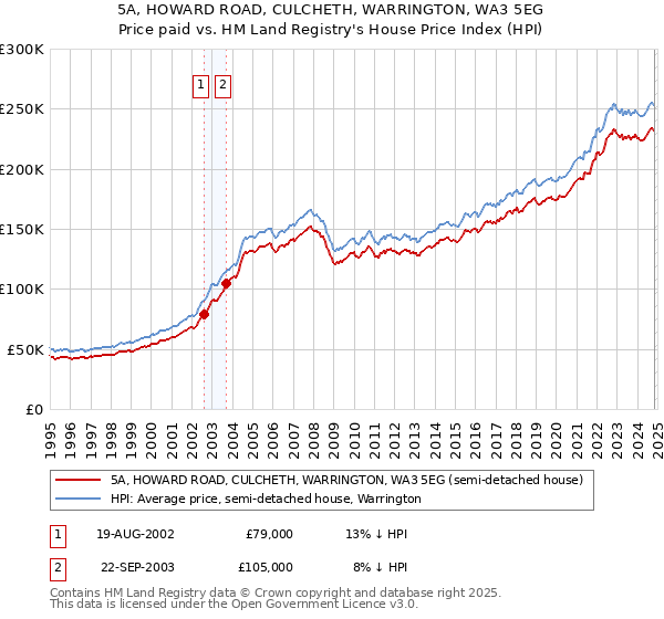 5A, HOWARD ROAD, CULCHETH, WARRINGTON, WA3 5EG: Price paid vs HM Land Registry's House Price Index