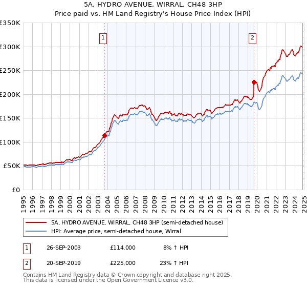 5A, HYDRO AVENUE, WIRRAL, CH48 3HP: Price paid vs HM Land Registry's House Price Index