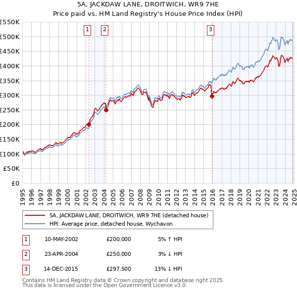 5A, JACKDAW LANE, DROITWICH, WR9 7HE: Price paid vs HM Land Registry's House Price Index