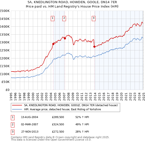 5A, KNEDLINGTON ROAD, HOWDEN, GOOLE, DN14 7ER: Price paid vs HM Land Registry's House Price Index